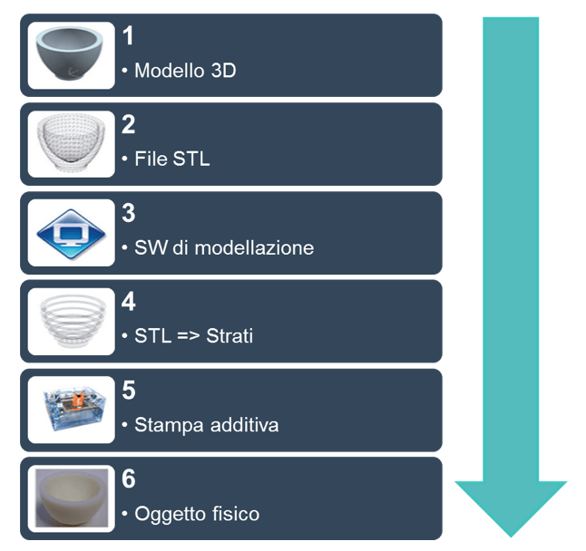 Processo di stampa 3D, produzione additiva: come funziona il processo